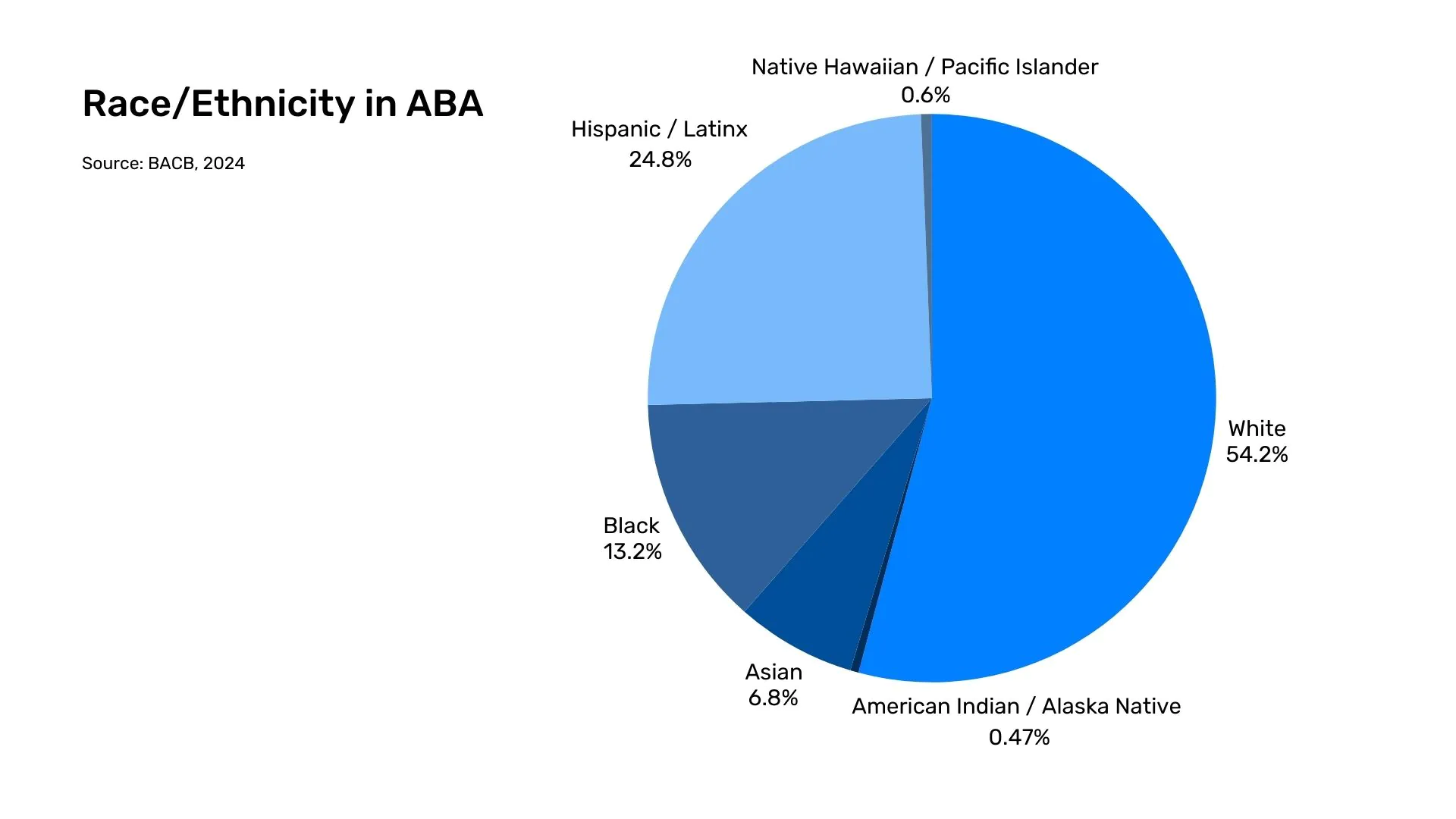 Race/Ethnicity in ABA