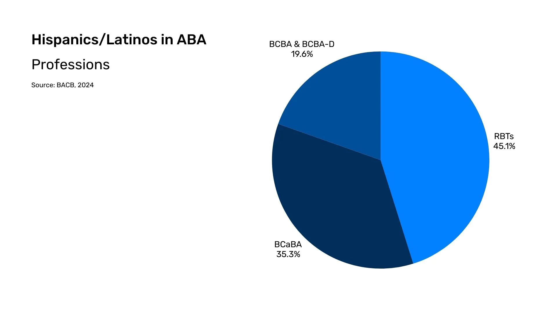 Latino demographics in ABA by profession